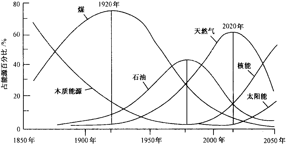 五、世界天然氣資源的分布、應(yīng)用及發(fā)展